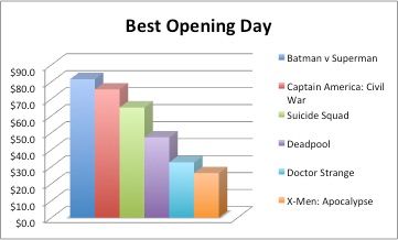 superhero-movies-2016-box-office-best-opening-day
