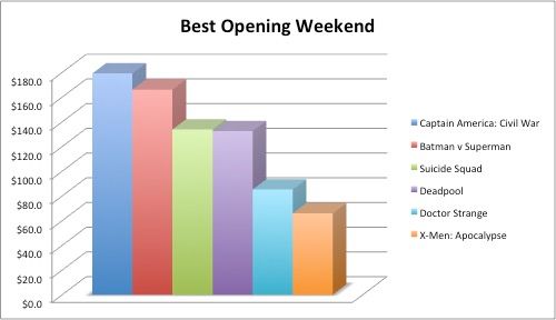 superhero-movies-2016-box-office-best-opening-weekend