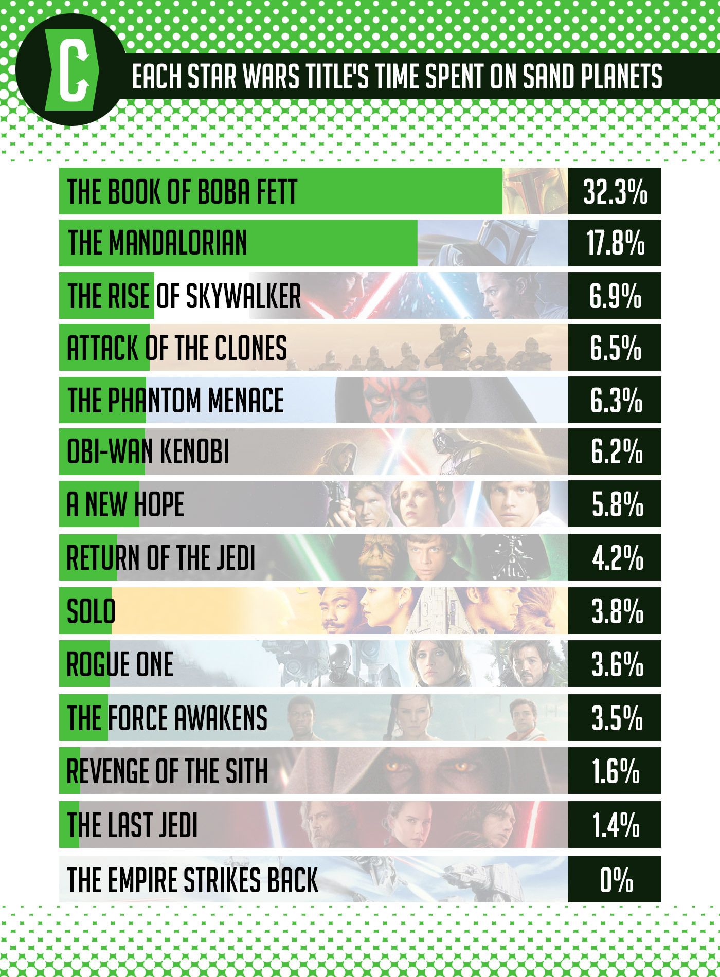 Infographic of the time spent on sand planets by each Star Wars series or movie