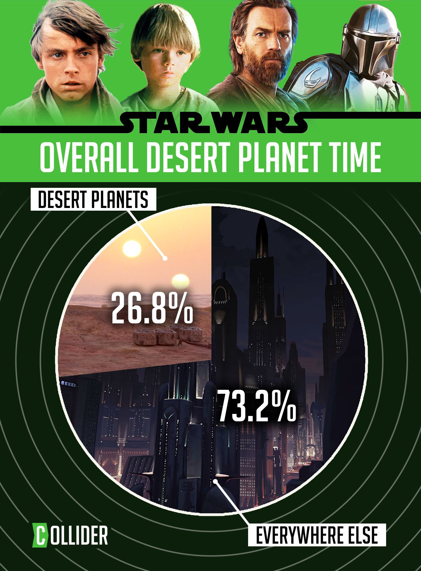 Infographic of the time spent on sand planets in all star wars Star Wars series and movies