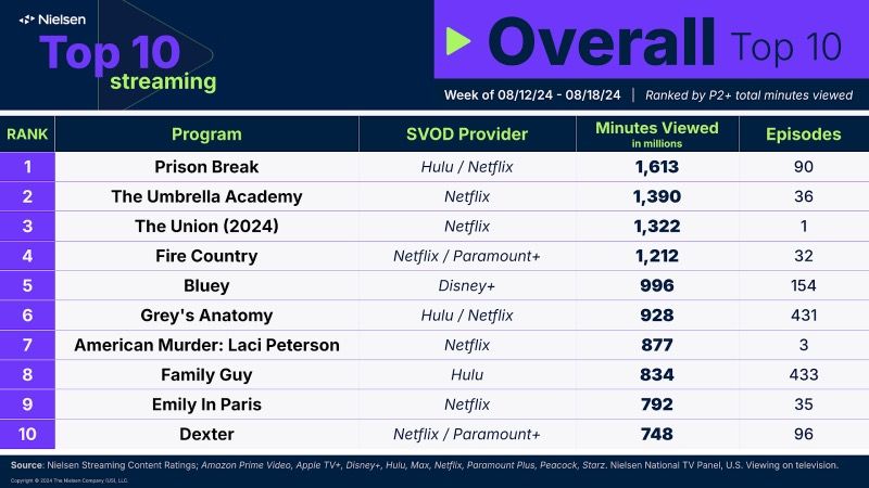The Nielsen top 10 for August 12-18
