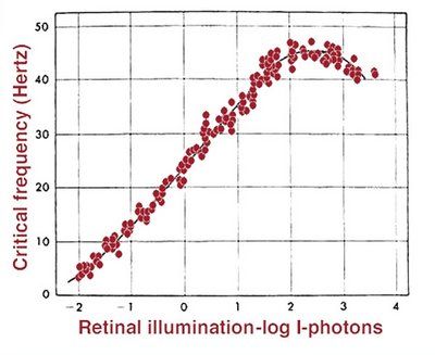 cff graph luminance