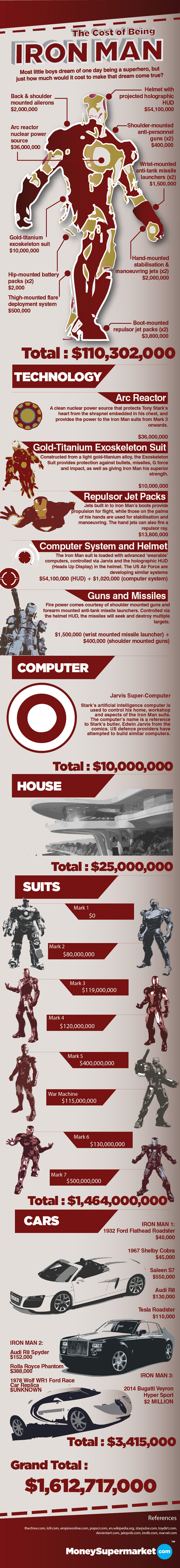 cost-of-being-iron-man-infographic