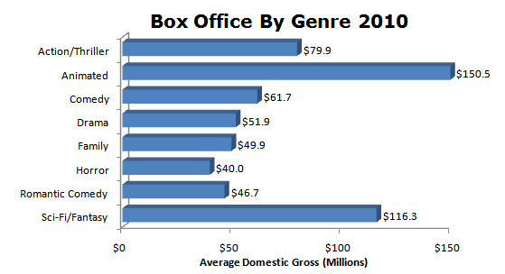 genre-box-office-2010