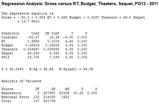 box office reviews statistics
