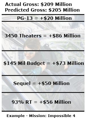 mission impossible 4 box office statistics
