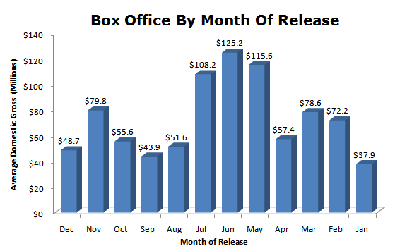 month-of-release-box-office-2010