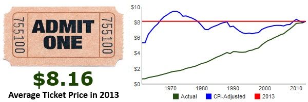 cinemath-movie-tickets-cost-more-than-they-used-to-but-how-much-more