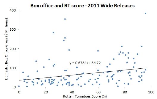 box office 2011 rotten tomatoes