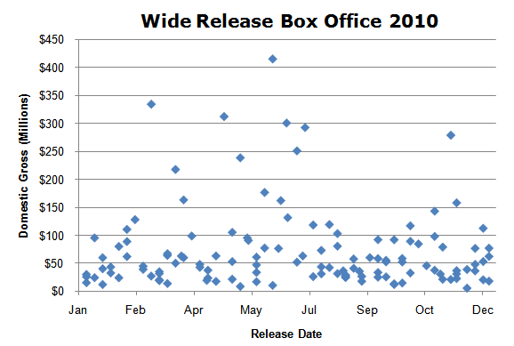 wide-release-box-office-scatterplot-2010